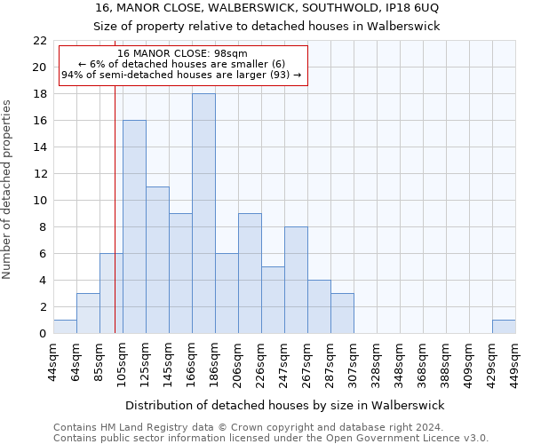 16, MANOR CLOSE, WALBERSWICK, SOUTHWOLD, IP18 6UQ: Size of property relative to detached houses in Walberswick