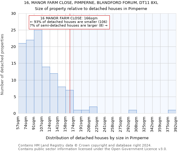 16, MANOR FARM CLOSE, PIMPERNE, BLANDFORD FORUM, DT11 8XL: Size of property relative to detached houses in Pimperne