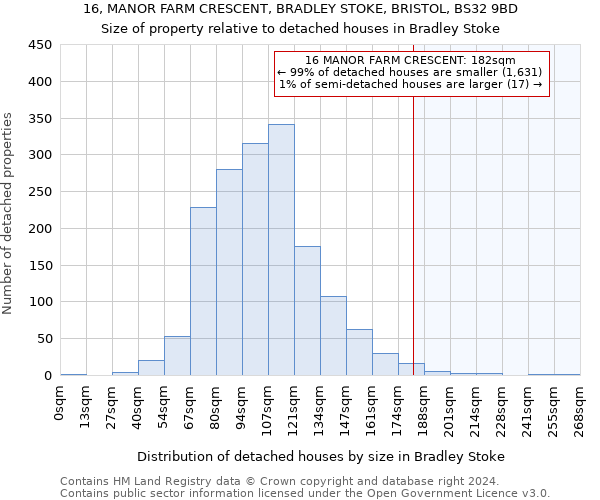 16, MANOR FARM CRESCENT, BRADLEY STOKE, BRISTOL, BS32 9BD: Size of property relative to detached houses in Bradley Stoke