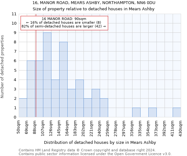 16, MANOR ROAD, MEARS ASHBY, NORTHAMPTON, NN6 0DU: Size of property relative to detached houses in Mears Ashby