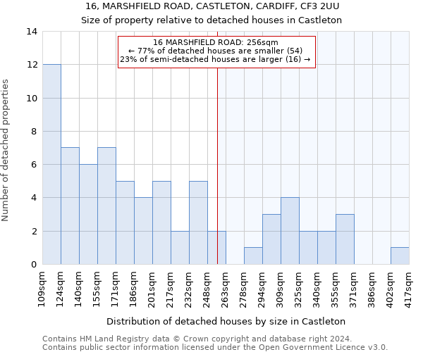 16, MARSHFIELD ROAD, CASTLETON, CARDIFF, CF3 2UU: Size of property relative to detached houses in Castleton