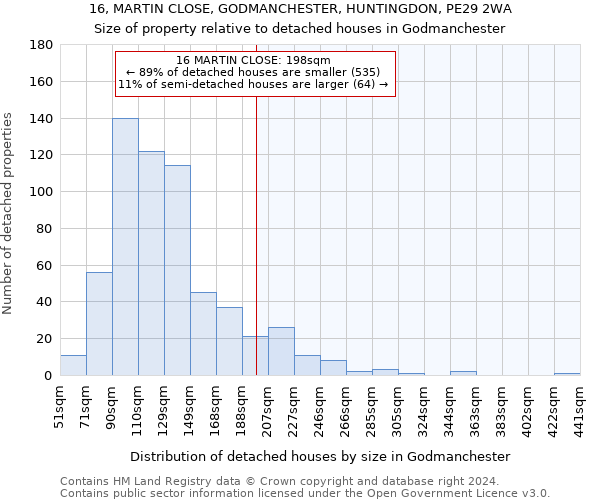 16, MARTIN CLOSE, GODMANCHESTER, HUNTINGDON, PE29 2WA: Size of property relative to detached houses in Godmanchester