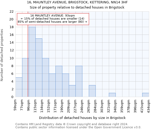 16, MAUNTLEY AVENUE, BRIGSTOCK, KETTERING, NN14 3HF: Size of property relative to detached houses in Brigstock