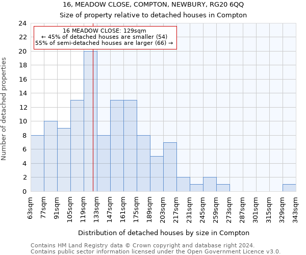 16, MEADOW CLOSE, COMPTON, NEWBURY, RG20 6QQ: Size of property relative to detached houses in Compton