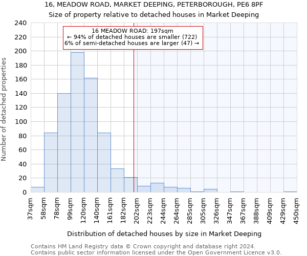 16, MEADOW ROAD, MARKET DEEPING, PETERBOROUGH, PE6 8PF: Size of property relative to detached houses in Market Deeping