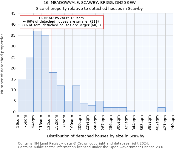 16, MEADOWVALE, SCAWBY, BRIGG, DN20 9EW: Size of property relative to detached houses in Scawby