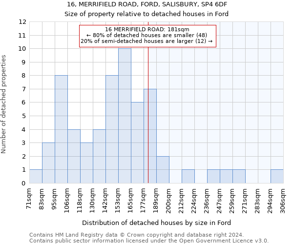 16, MERRIFIELD ROAD, FORD, SALISBURY, SP4 6DF: Size of property relative to detached houses in Ford