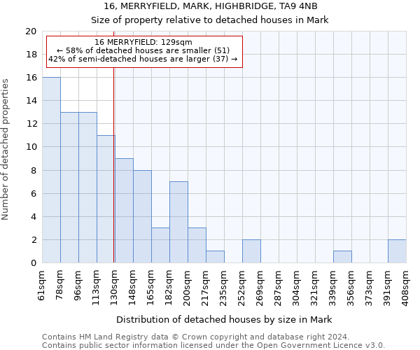 16, MERRYFIELD, MARK, HIGHBRIDGE, TA9 4NB: Size of property relative to detached houses in Mark