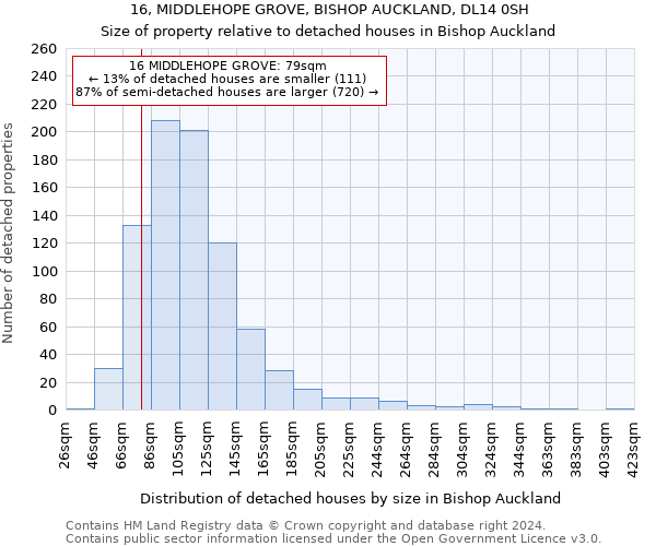 16, MIDDLEHOPE GROVE, BISHOP AUCKLAND, DL14 0SH: Size of property relative to detached houses in Bishop Auckland