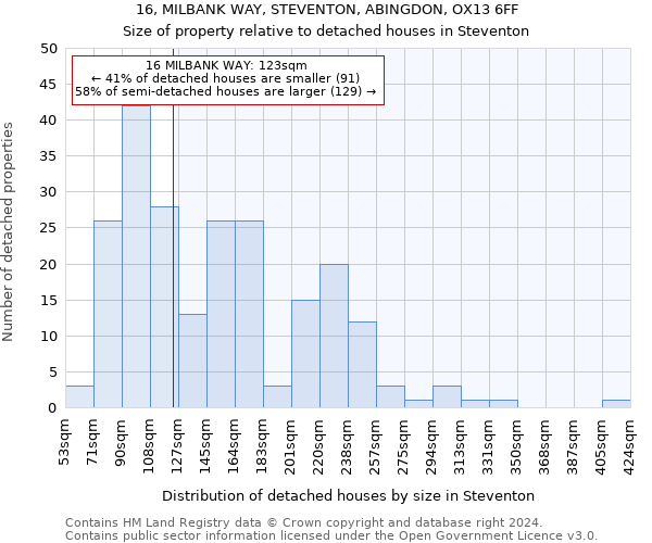 16, MILBANK WAY, STEVENTON, ABINGDON, OX13 6FF: Size of property relative to detached houses in Steventon