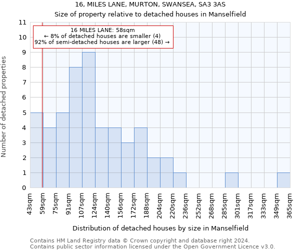 16, MILES LANE, MURTON, SWANSEA, SA3 3AS: Size of property relative to detached houses in Manselfield