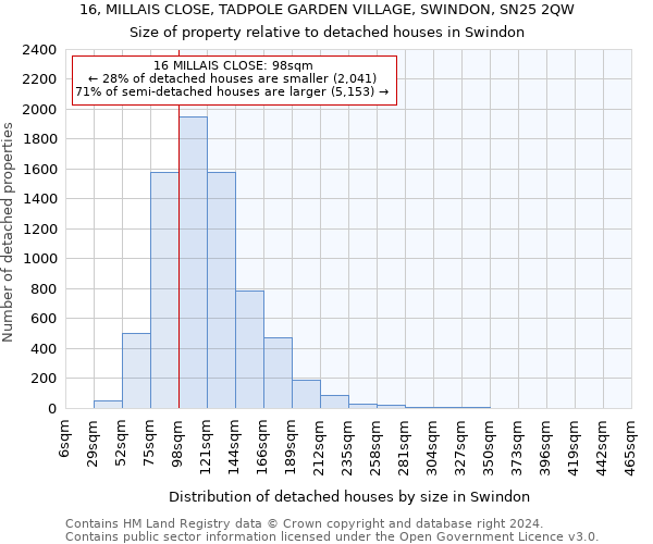 16, MILLAIS CLOSE, TADPOLE GARDEN VILLAGE, SWINDON, SN25 2QW: Size of property relative to detached houses in Swindon