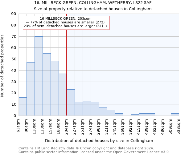 16, MILLBECK GREEN, COLLINGHAM, WETHERBY, LS22 5AF: Size of property relative to detached houses in Collingham