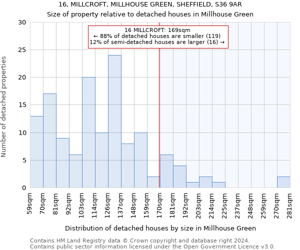 16, MILLCROFT, MILLHOUSE GREEN, SHEFFIELD, S36 9AR: Size of property relative to detached houses in Millhouse Green