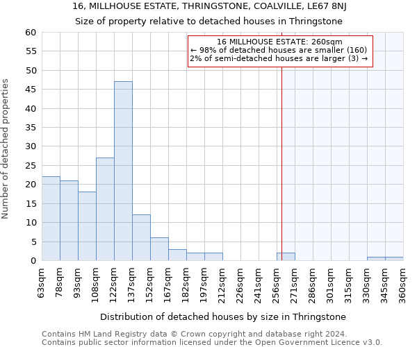 16, MILLHOUSE ESTATE, THRINGSTONE, COALVILLE, LE67 8NJ: Size of property relative to detached houses in Thringstone