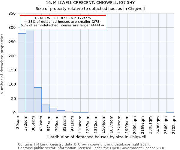 16, MILLWELL CRESCENT, CHIGWELL, IG7 5HY: Size of property relative to detached houses in Chigwell