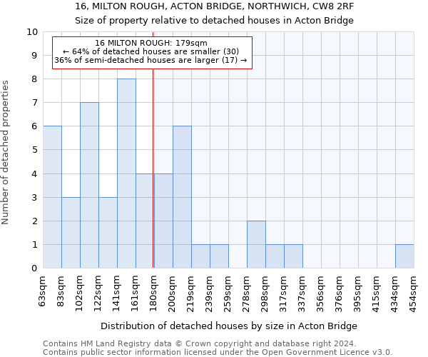 16, MILTON ROUGH, ACTON BRIDGE, NORTHWICH, CW8 2RF: Size of property relative to detached houses in Acton Bridge