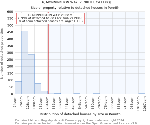 16, MONNINGTON WAY, PENRITH, CA11 8QJ: Size of property relative to detached houses in Penrith