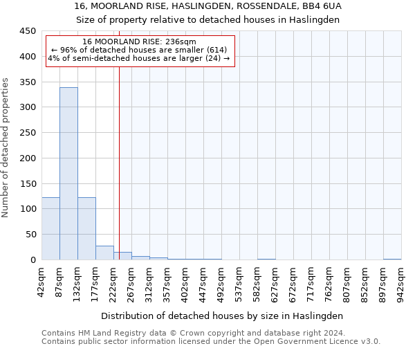 16, MOORLAND RISE, HASLINGDEN, ROSSENDALE, BB4 6UA: Size of property relative to detached houses in Haslingden