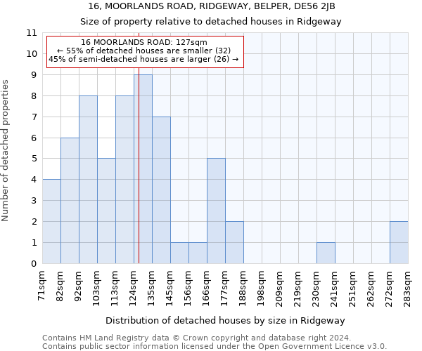 16, MOORLANDS ROAD, RIDGEWAY, BELPER, DE56 2JB: Size of property relative to detached houses in Ridgeway