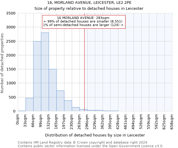 16, MORLAND AVENUE, LEICESTER, LE2 2PE: Size of property relative to detached houses in Leicester