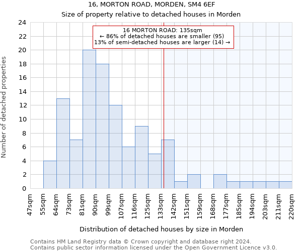 16, MORTON ROAD, MORDEN, SM4 6EF: Size of property relative to detached houses in Morden