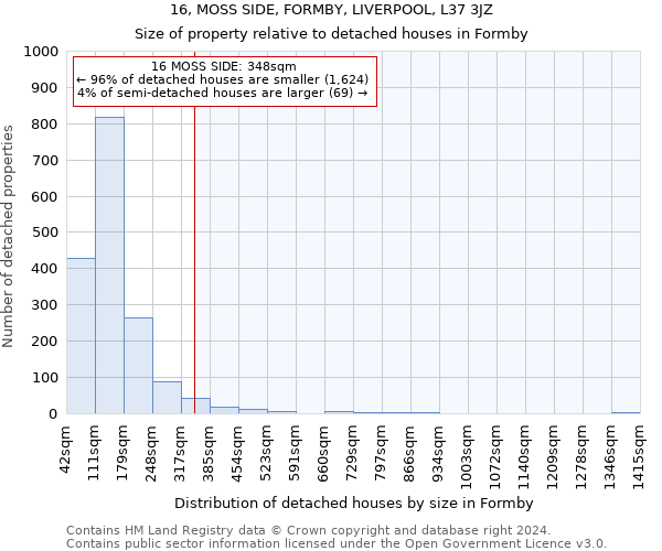 16, MOSS SIDE, FORMBY, LIVERPOOL, L37 3JZ: Size of property relative to detached houses in Formby