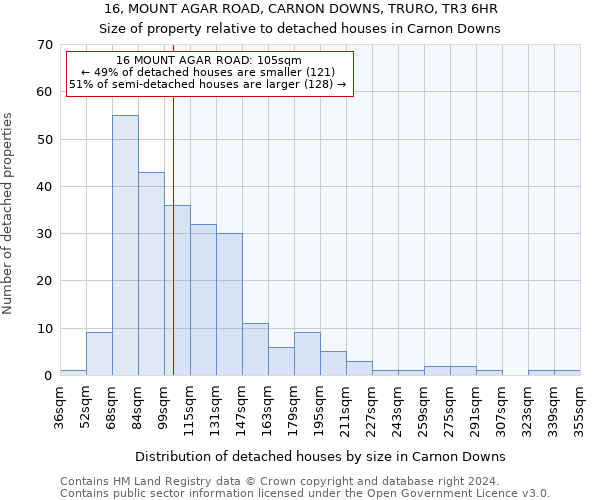 16, MOUNT AGAR ROAD, CARNON DOWNS, TRURO, TR3 6HR: Size of property relative to detached houses in Carnon Downs