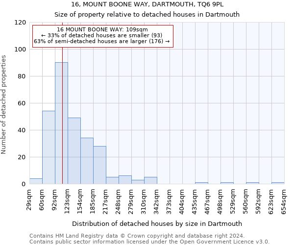 16, MOUNT BOONE WAY, DARTMOUTH, TQ6 9PL: Size of property relative to detached houses in Dartmouth