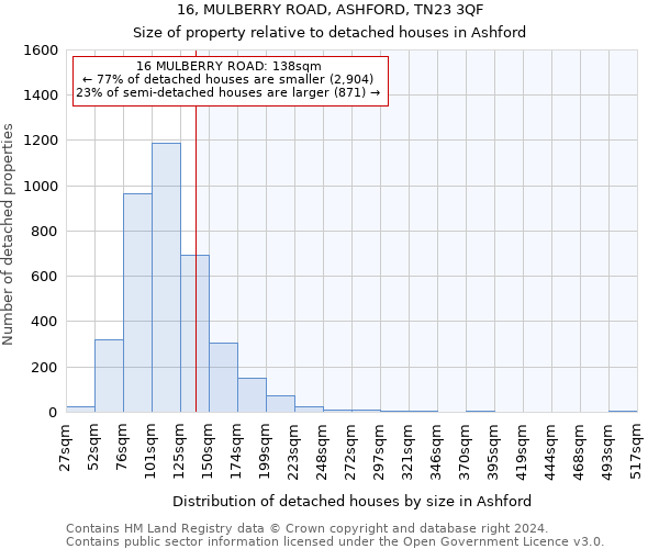 16, MULBERRY ROAD, ASHFORD, TN23 3QF: Size of property relative to detached houses in Ashford