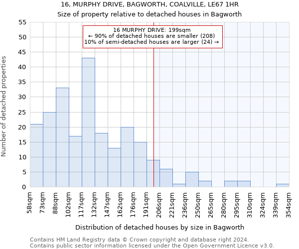 16, MURPHY DRIVE, BAGWORTH, COALVILLE, LE67 1HR: Size of property relative to detached houses in Bagworth