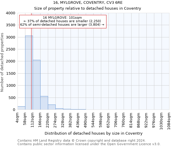 16, MYLGROVE, COVENTRY, CV3 6RE: Size of property relative to detached houses in Coventry