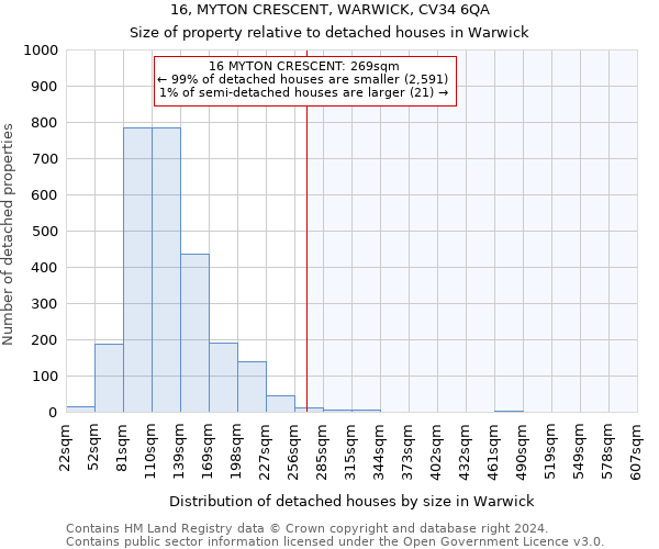 16, MYTON CRESCENT, WARWICK, CV34 6QA: Size of property relative to detached houses in Warwick