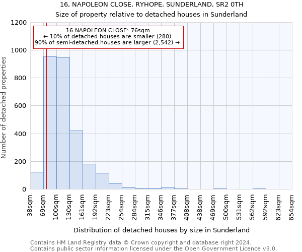 16, NAPOLEON CLOSE, RYHOPE, SUNDERLAND, SR2 0TH: Size of property relative to detached houses in Sunderland