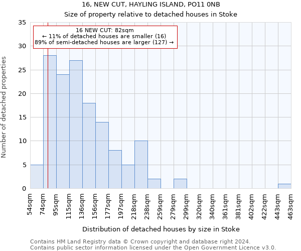 16, NEW CUT, HAYLING ISLAND, PO11 0NB: Size of property relative to detached houses in Stoke