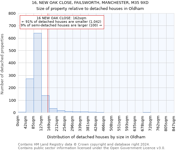 16, NEW OAK CLOSE, FAILSWORTH, MANCHESTER, M35 9XD: Size of property relative to detached houses in Oldham