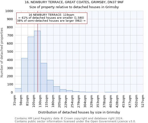 16, NEWBURY TERRACE, GREAT COATES, GRIMSBY, DN37 9NF: Size of property relative to detached houses in Grimsby