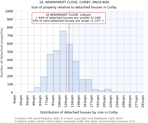 16, NEWMARKET CLOSE, CORBY, NN18 8QH: Size of property relative to detached houses in Corby