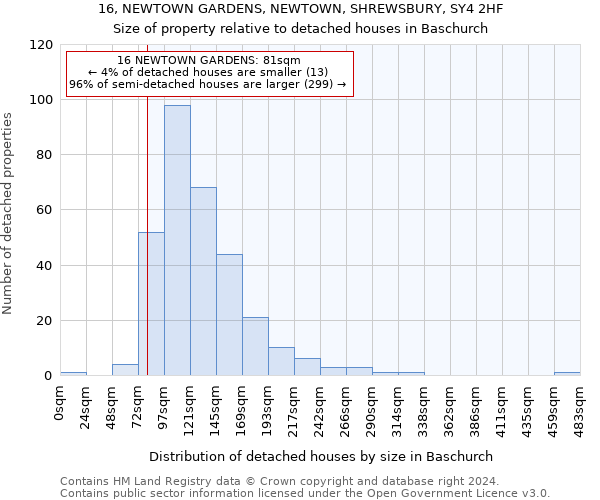 16, NEWTOWN GARDENS, NEWTOWN, SHREWSBURY, SY4 2HF: Size of property relative to detached houses in Baschurch