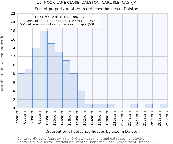 16, NOOK LANE CLOSE, DALSTON, CARLISLE, CA5 7JA: Size of property relative to detached houses in Dalston