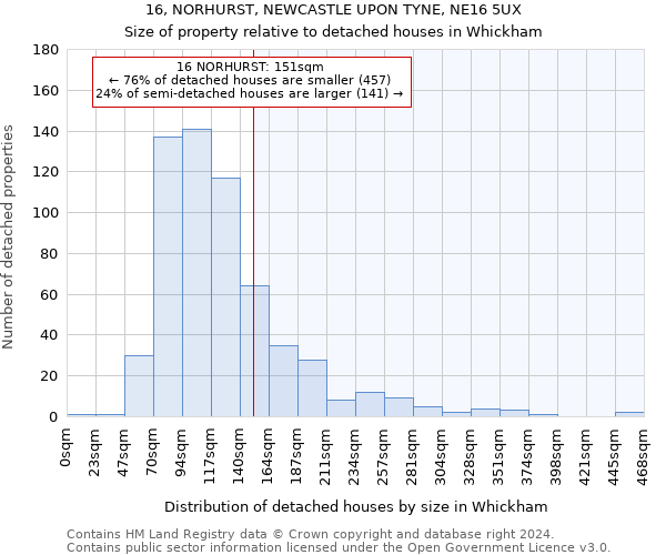 16, NORHURST, NEWCASTLE UPON TYNE, NE16 5UX: Size of property relative to detached houses in Whickham