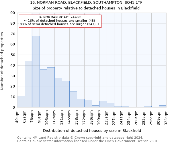 16, NORMAN ROAD, BLACKFIELD, SOUTHAMPTON, SO45 1YF: Size of property relative to detached houses in Blackfield