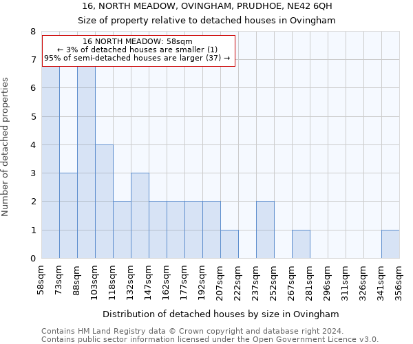 16, NORTH MEADOW, OVINGHAM, PRUDHOE, NE42 6QH: Size of property relative to detached houses in Ovingham