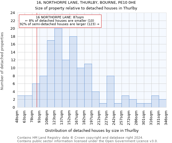 16, NORTHORPE LANE, THURLBY, BOURNE, PE10 0HE: Size of property relative to detached houses in Thurlby