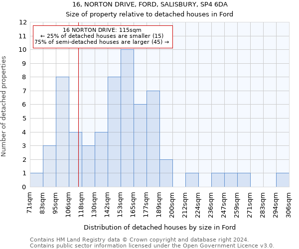 16, NORTON DRIVE, FORD, SALISBURY, SP4 6DA: Size of property relative to detached houses in Ford