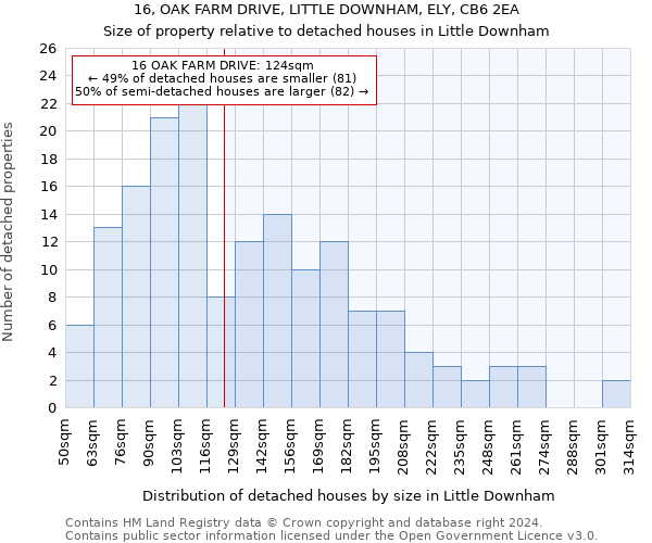 16, OAK FARM DRIVE, LITTLE DOWNHAM, ELY, CB6 2EA: Size of property relative to detached houses in Little Downham