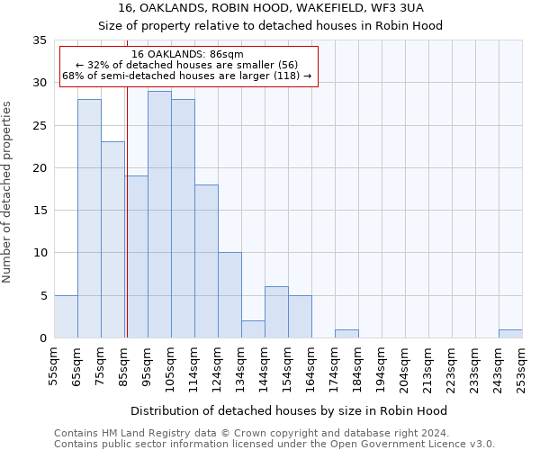 16, OAKLANDS, ROBIN HOOD, WAKEFIELD, WF3 3UA: Size of property relative to detached houses in Robin Hood