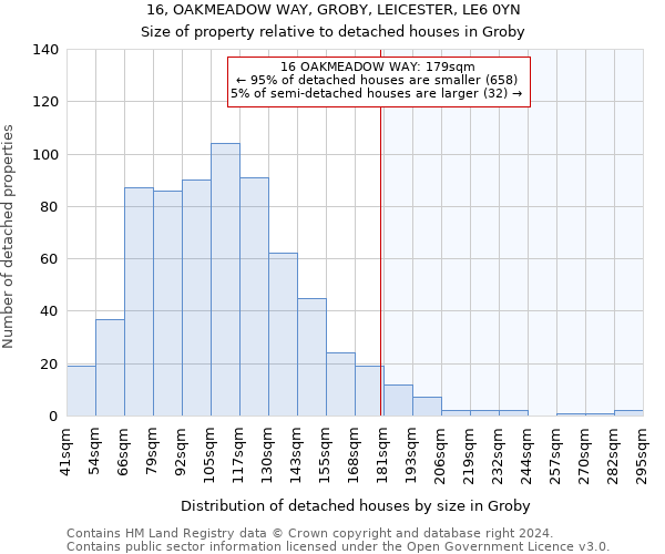 16, OAKMEADOW WAY, GROBY, LEICESTER, LE6 0YN: Size of property relative to detached houses in Groby