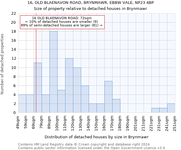 16, OLD BLAENAVON ROAD, BRYNMAWR, EBBW VALE, NP23 4BP: Size of property relative to detached houses in Brynmawr