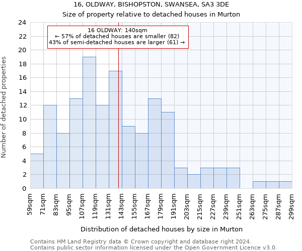 16, OLDWAY, BISHOPSTON, SWANSEA, SA3 3DE: Size of property relative to detached houses in Murton